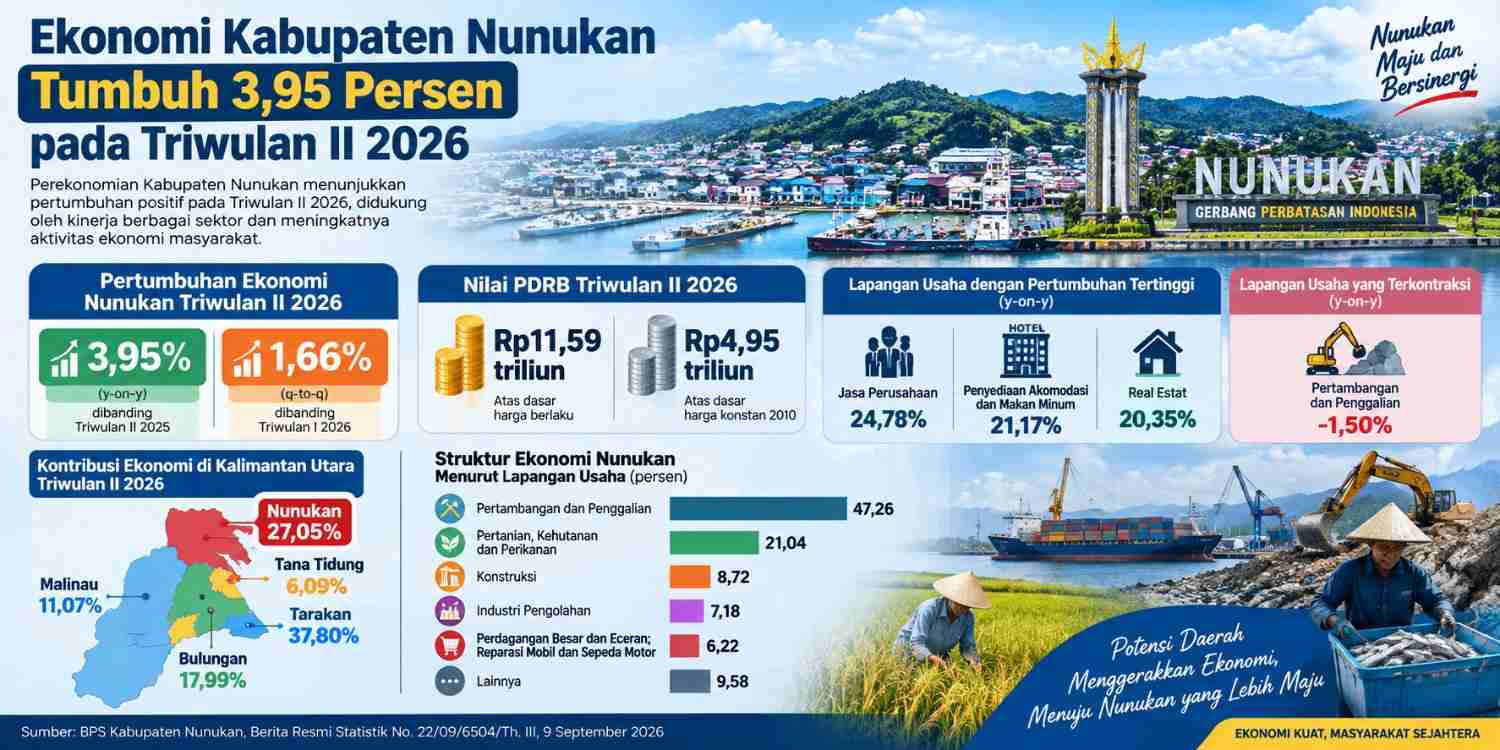 Ekonomi Kabupaten Nunukan Tumbuh 3,95 Persen pada Triwulan II 2026