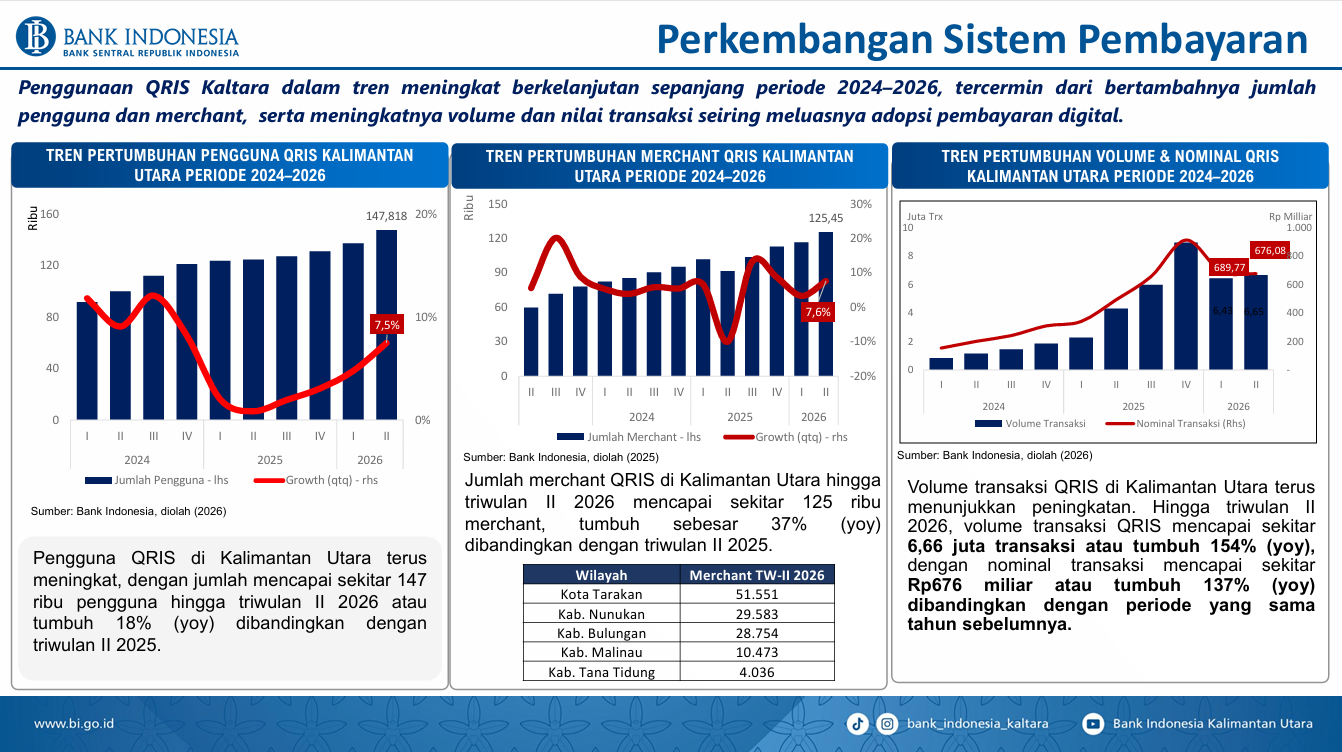 QRIS Kaltara Makin Diminati, Transaksi Tembus Rp676 Miliar hingga Triwulan II 2026